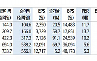 “DB하이텍, 4분기 깜짝 실적…주가 저평가” - 신한금융투자