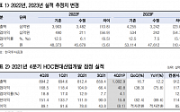 HDC현산 투자의견 ‘중립’으로 하향...“올해, 내년 신규수주액 추정 불가” - 한국투자증권
