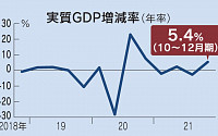 일본, 작년 4분기 GDP 성장률 연율 5.4%…연간은 3년 만에 플러스 성장