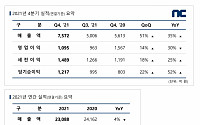 엔씨소프트, 지난해 영업이익 3752억 원…올해 신규 IP 5종 공개