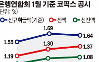 '주담대 연동' 코픽스 소폭 조정에도 대출금리 상승세 지속될 듯