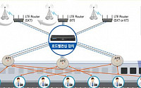 코레일, 이통사와 협업…7월부터 KTX 와이파이 속도 3배 빨라진다