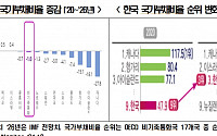 한경연 “韓 국가부채, 비기축통화국가 중 가장 빨리 증가할 것”