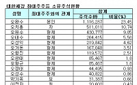 대한제강 2세 지분 승계 개시