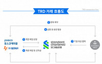 SC제일은행, 엘앤에프ㆍ포스코케미칼과 지속가능 무역금융 계약 체결