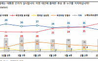 윤석열·이재명, 지지율 격차 더 벌어졌다…尹 40% vs 李 31%