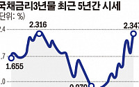 금리인상 우려, 채권형펀드 자금이탈…6개월만 4.4조 증발