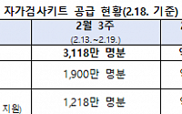 식약처, 이번 주 자가검사키트 2100만 명분 약국·편의점 공급