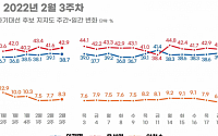 윤석열 42.9%vs이재명 38.7%…尹 40%대 안착·李 30%대 갇혀