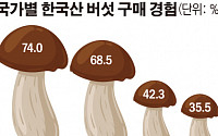 지난해 버섯 1만5560톤 수출…한국산 '맛·품질'에 반했다