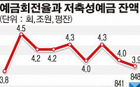 저금리에 돈이 안 돈다