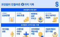 코인원, 창립 8주년 맞아 성과 공개…회원 수 226만 명, 누적거래액 382조 원