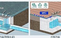 ㈜한양-지성산업개발 공동개발 '빗물 집·배수 신기술' 녹색인증 획득
