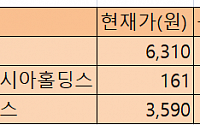 [개미천국&amp;지옥] 알파홀딩스, 한송네오텍 인수 소식에 '상한가'…지에스이 러시아 분쟁 소식에 강세