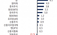 우크라 사태에 증시 휘청...2014년 크림반도 병합 때는 어땠나 -KB증권