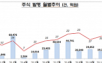 “LG엔솔 상장 효과” 1월 주식 발행 9.7조 급증...전월 대비 615%↑