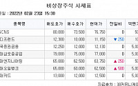 [장외시황] 이뮨메드ㆍ에이엘티, 5주 최저가…한국코러스 15.91% 하락