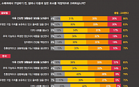 PwC “한국 소비자, 코로나 이후 온라인 구매 증가율 최고 수준”