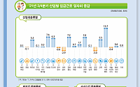 작년 3분기 임금근로 일자리 49만 개 증가…30대는 8분기째 감소