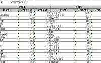 [외인 따라잡기]삼성전자·안철수硏 ‘차익실현’나서