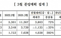 주건협, 내달 9104가구 분양…수도권 32% 감소