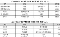 2022 입시 학종 최고 경쟁률은?