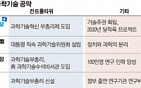 [대선후보 공약점검 ⑧과학기술] 너도나도 ‘예산권’ 남발… “정무적 메시지일뿐”
