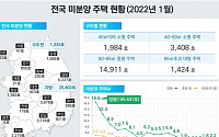 1월 미분양 전국 2만1727가구…전월비 22.7% 증가