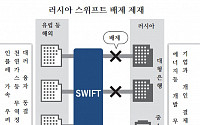 러시아 스위프트 퇴출, 국내은행 '신용 위험성' 대응책 고심