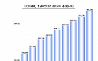 LG파워콤 초고속인터넷 사업 1년 성적표 열어보니