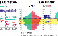 “급감하는 韓 핵심노동인구…인구 비중, 2047년 OECD 중 최하위 될 것”