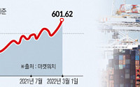 [우크라이나 침공] 글로벌 원자재 가격 2009년 이후 최대폭 상승