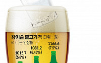 국민 술 ‘소맥’ 1만원으로 못마신다···맥주ㆍ소주 줄줄이 인상