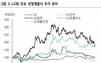 LG, 상장자회사 지분가치 감소…투자심리 약화 불가피 -하나금융투자