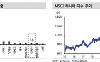 러시아, 9일부터 MSCI 신흥국 지수 퇴출…한국 반사수혜 셈법은
