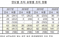 금감원, 지난해 공시의무 위반 87건 조치...전년 대비 55% ‘감소’