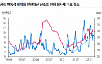 [우크라이나 침공] ‘전쟁 리스크’에 크레딧 스프레드 확대…얼어붙는 기업 자금조달