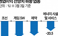 실적 악화에 얼어붙은 자금조달까지…기업 ‘이중고’