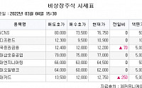 [장외시황] 유일로보틱스, 5주 최고가…비상장 주식시장 상승