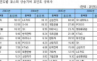 SK네트웍스·포스코, 올해 코스피 상승의 '주역'