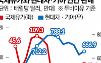 치솟는 국제유가…희비 엇갈리는 재계