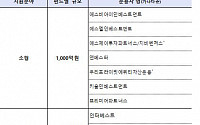 산은·성장금융, '정책형 뉴딜펀드' 14개 운용사 최종 선정