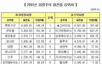 작년 상장주식회전율 감소…정치인 테마株는 손바뀜 잦아