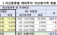 美·유럽악재에 지난해 해외펀드 ‘죽쒔다’