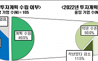 韓기업 절반 이상 올해 투자 활동 주저…“규제 완화ㆍ세제 지원 확대 필요”