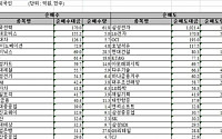 [외인 따라잡기]안철수硏·솔고바이오·아가방 ‘샀다’