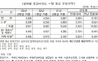 2월 서울 아파트 분양가 3.3㎡당 3240만 원…전년 대비 15%↑