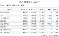 [장외시황] 세아메카닉스, 16일까지 공모청약 진행…루닛 5주 최저가 기록