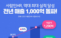 다시 살아난 채용시장…사람인, 매출 1000억 돌파 ‘사상 최대 실적’