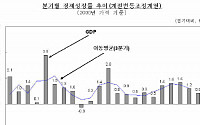 실질국민소득 1.4% 증가 GDP 상회(상보)